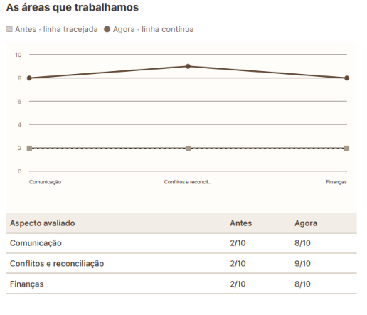 Gráfico de evolução em comunicação, conflitos e finanças. Antes: 2 de 10 em cada área; agora: 8, 9 e 8 de 10.