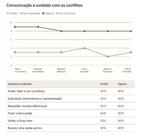 Gráfico de percepção sobre comunicação e manejo dos conflitos, com comparação de seis indicadores em dois momentos.