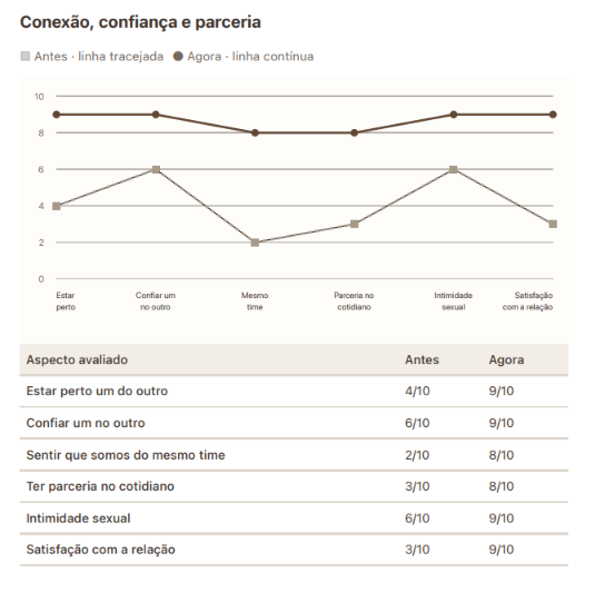 Gráfico de percepção sobre conexão, confiança, parceria, intimidade e satisfação com a relação.